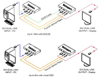 Dual Link DVI-förlängare fiber upp till 2km