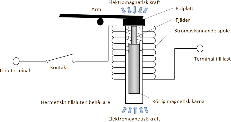 Schematisk funktionsgenomskärning över spolen hos hydraulmagnetisk säkring frånslag.jpg