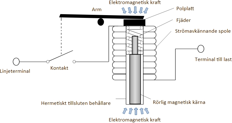 Schematisk funktionsgenomskärning över spolen hos hydraulmagnetisk säkring kortslutning.jpg