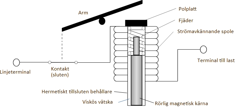 Schematisk funktionsgenomskärning över spolen hos hydraulmagnetisk säkring utgångsläge.jpg