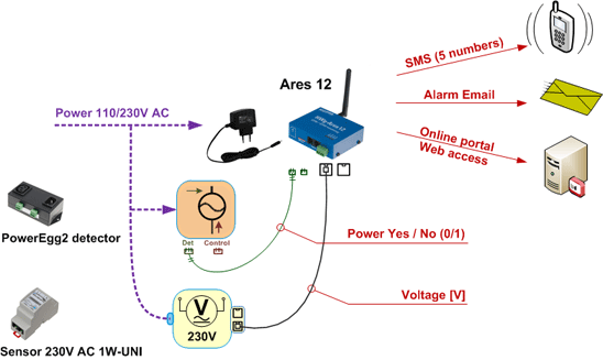 Voltmätning över GSM