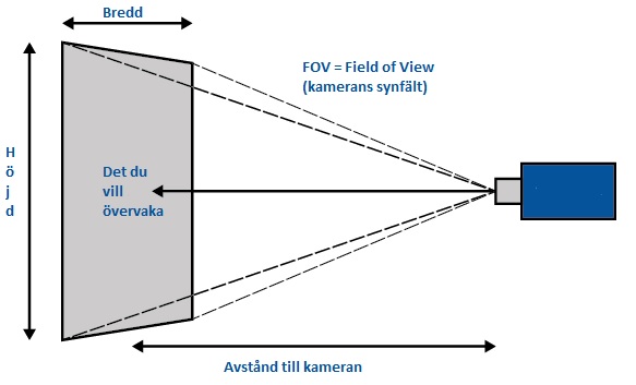 Field of View