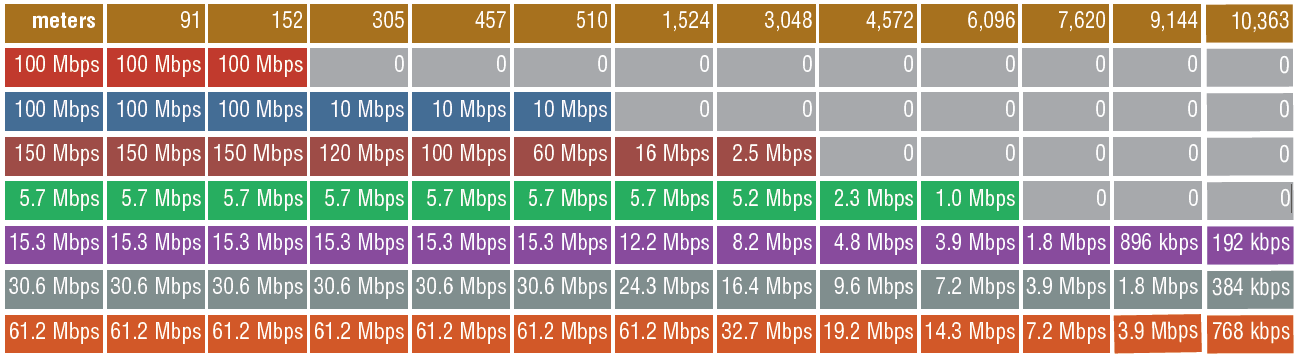 DSL-modem avståndstabell