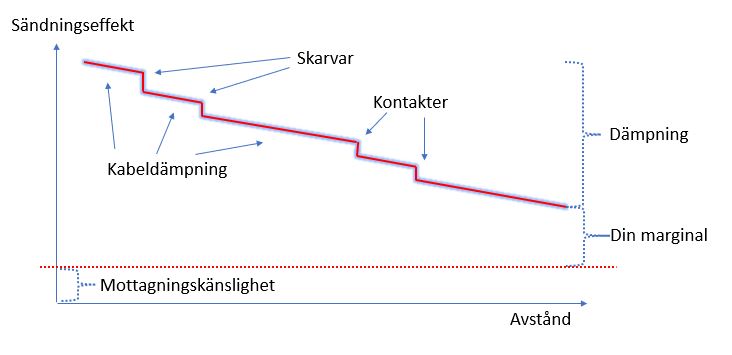 dämpning