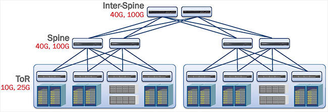 leaf and spine core leaf and spine core