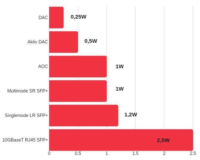 Effektförbrukning SFP+/AOC(DAC