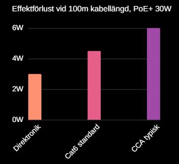 effektförlust kabeldiameter PoE