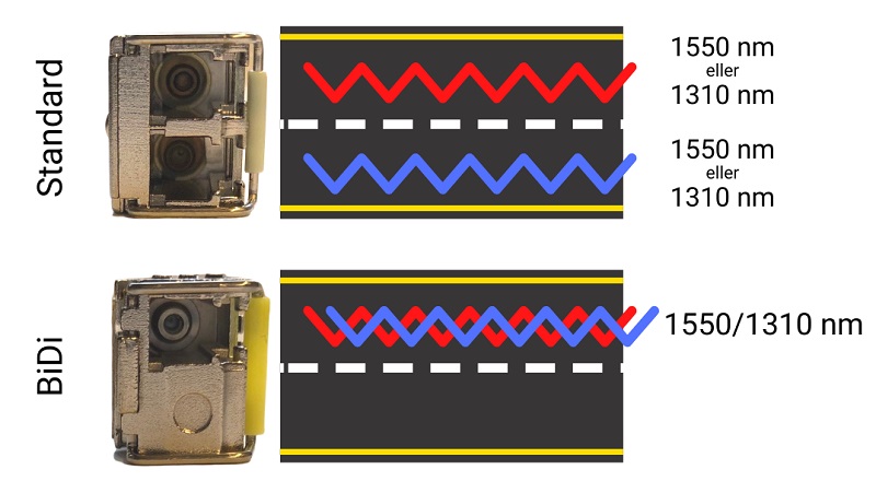 Bild som visar skillnaden mellan BiDi SFP och vanlig SFP