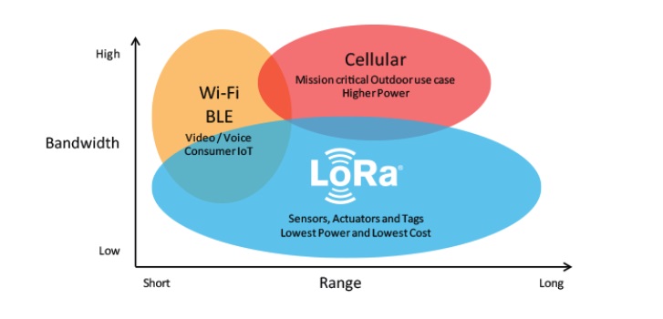 Bild lånad från https://www.semtech.com/lora/why-lora