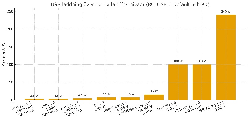 KB_usb och laddning_stapeldiagram.jpg
