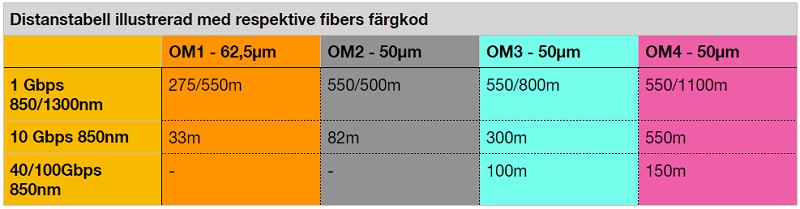 tabell som visar färgkodning för multimode fiberkabel
