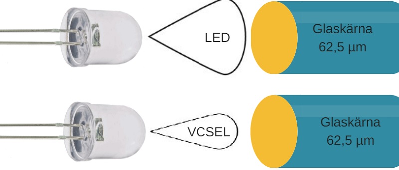 VCSEL och LED