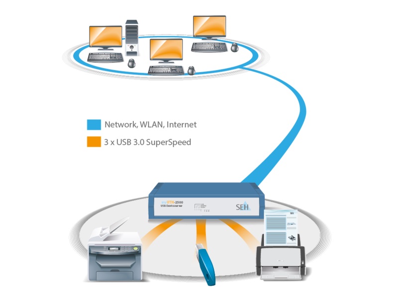 USB device Server