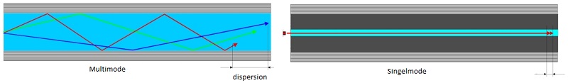 singelmode och multimode brytning