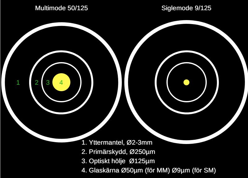 singelmode jämfört med multimode