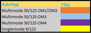 tabell över fiberfärger