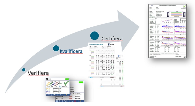 Verifiering kvalificering certifiering av datanät