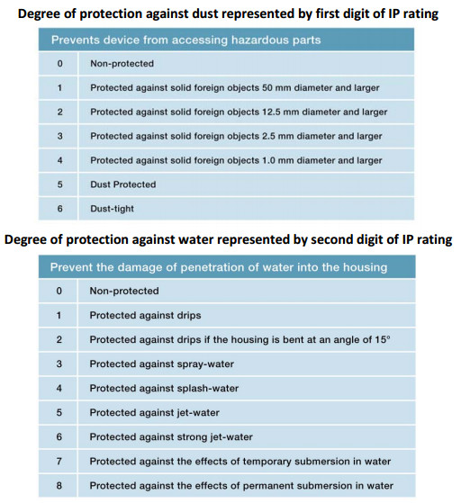 degree of protection