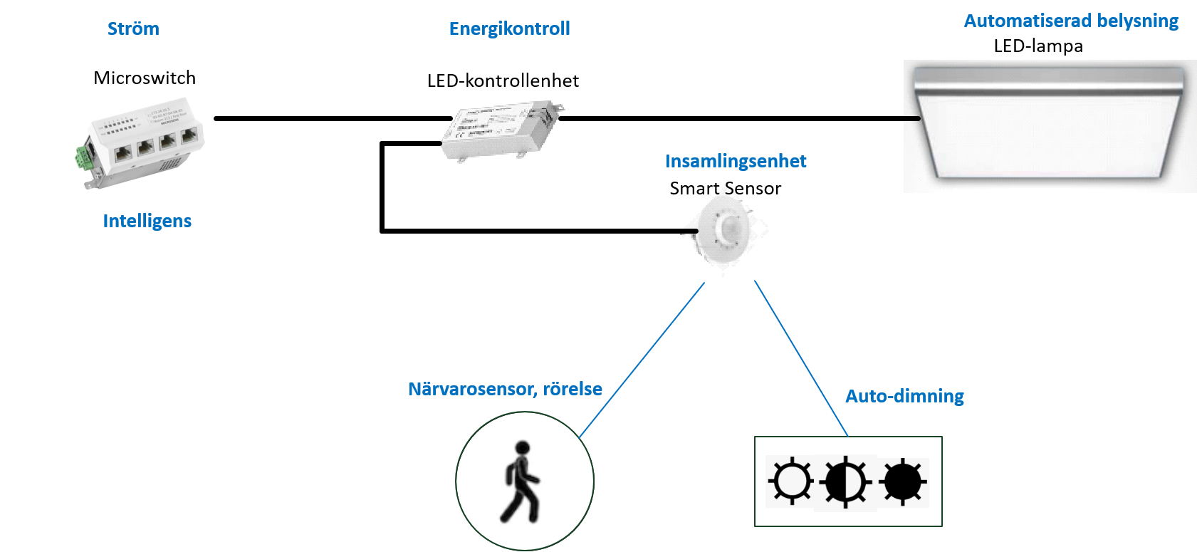 POE-LED_diagram.Swe.png